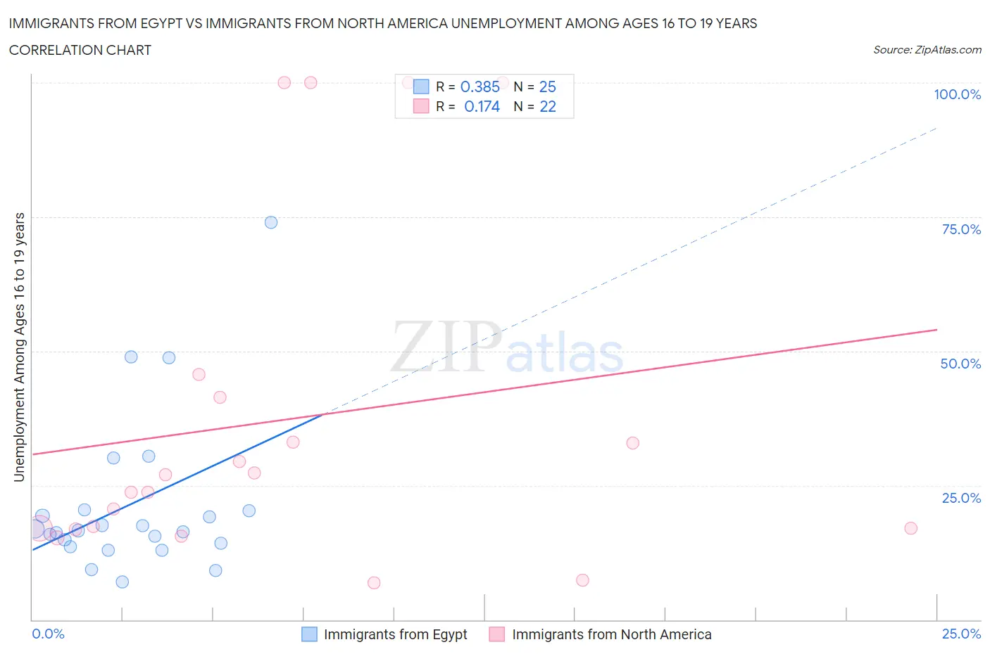 Immigrants from Egypt vs Immigrants from North America Unemployment Among Ages 16 to 19 years