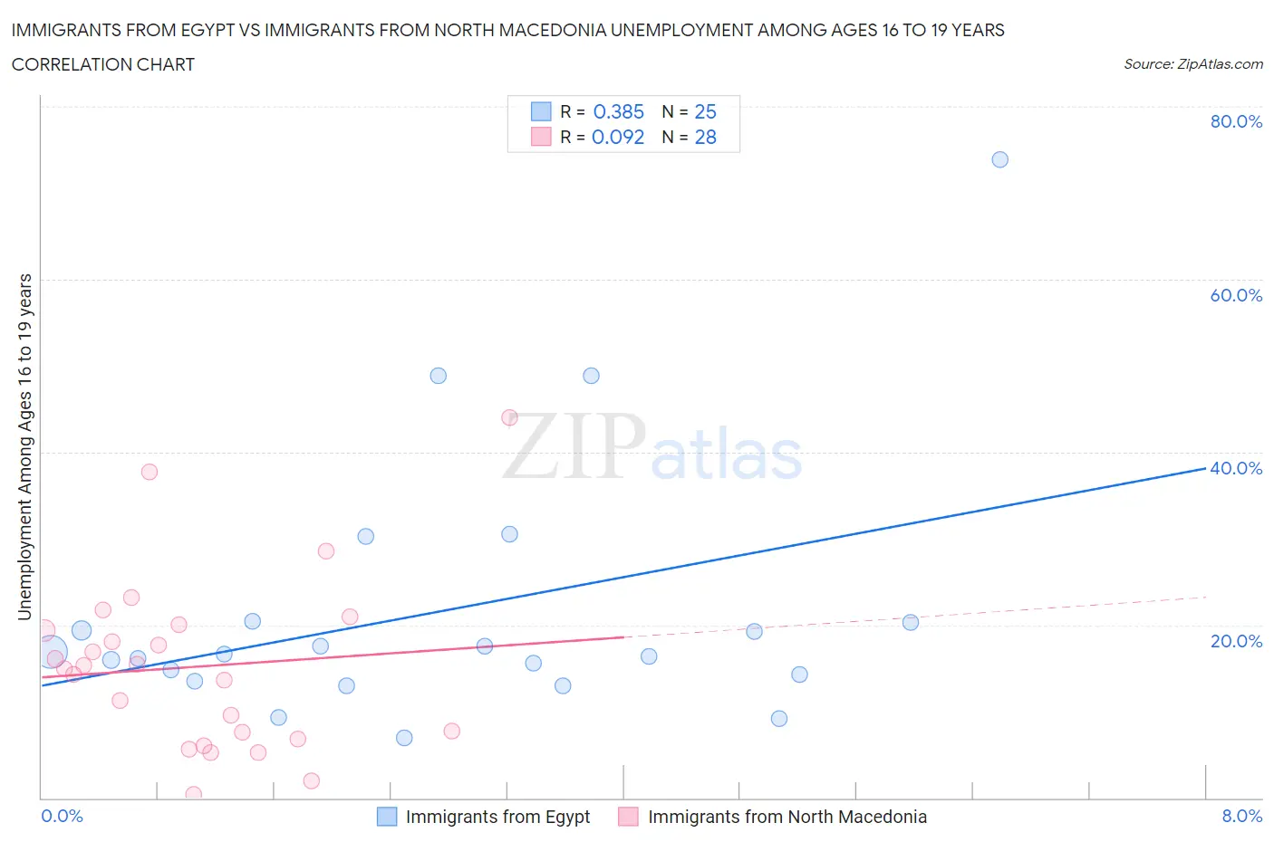 Immigrants from Egypt vs Immigrants from North Macedonia Unemployment Among Ages 16 to 19 years