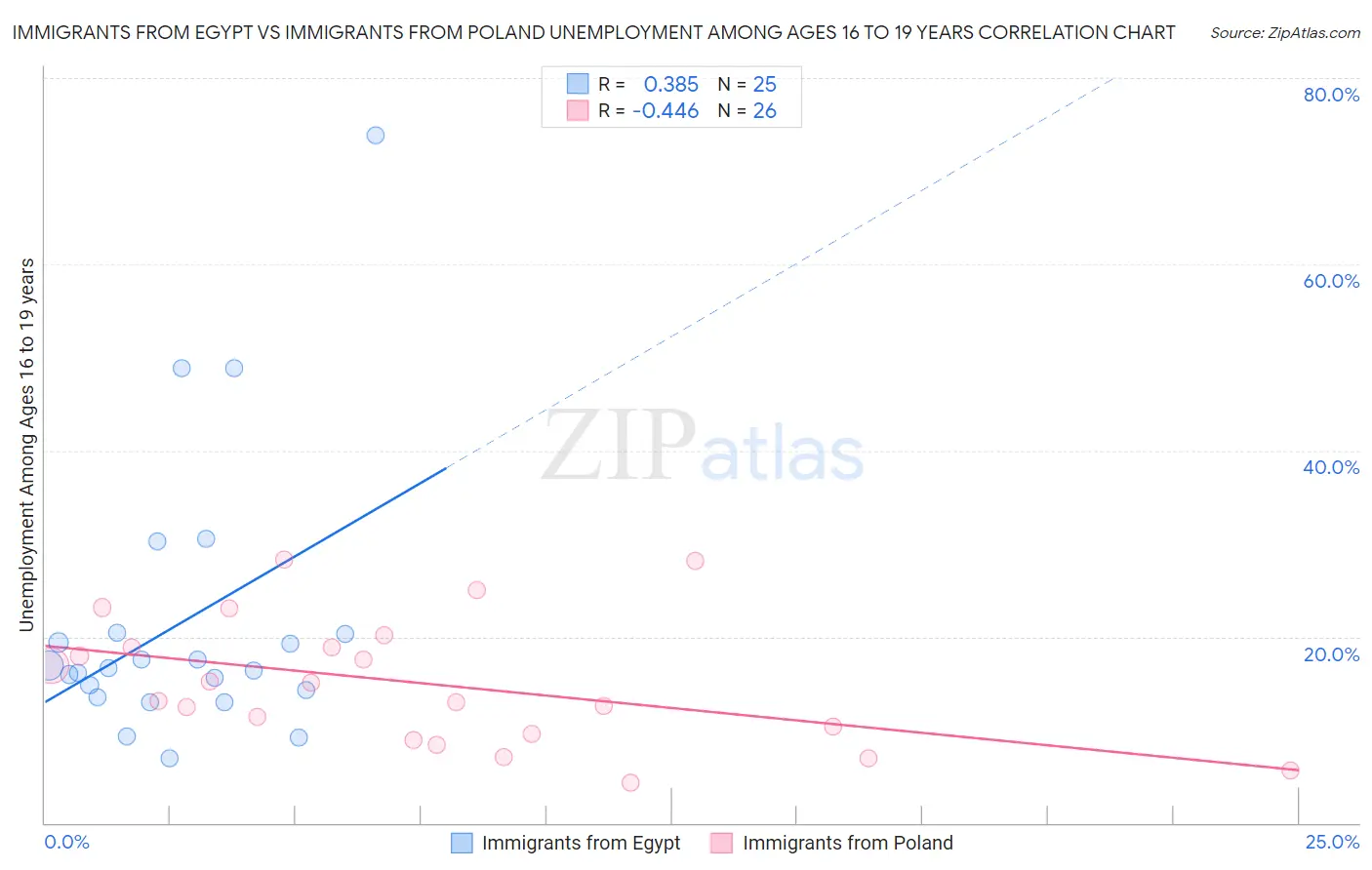 Immigrants from Egypt vs Immigrants from Poland Unemployment Among Ages 16 to 19 years