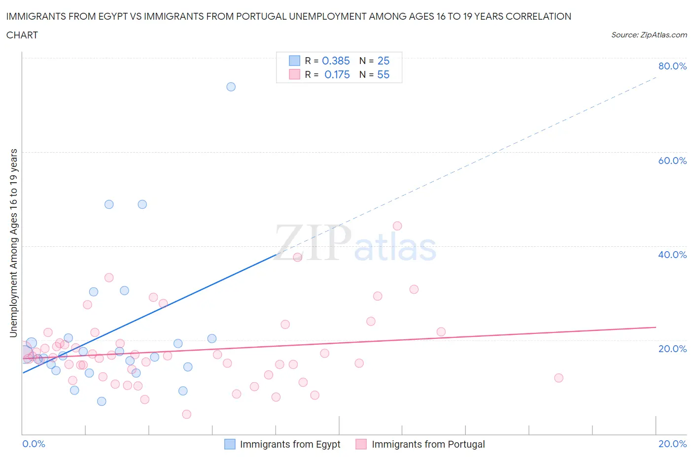 Immigrants from Egypt vs Immigrants from Portugal Unemployment Among Ages 16 to 19 years