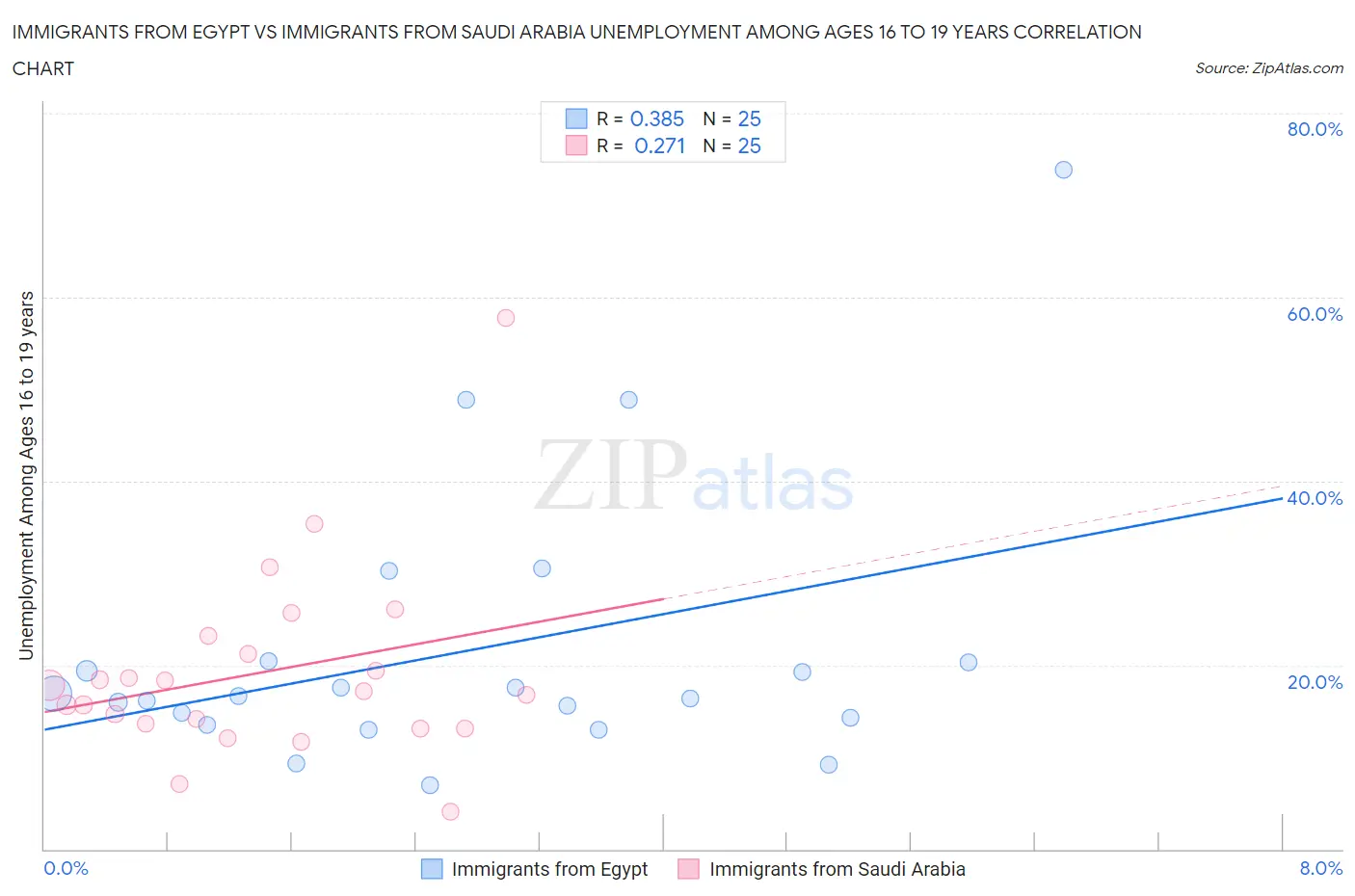 Immigrants from Egypt vs Immigrants from Saudi Arabia Unemployment Among Ages 16 to 19 years