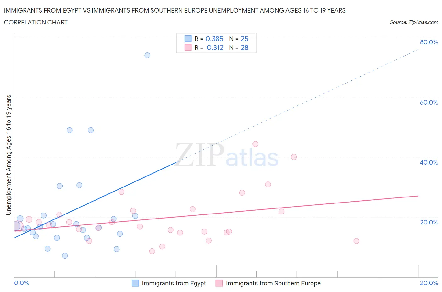 Immigrants from Egypt vs Immigrants from Southern Europe Unemployment Among Ages 16 to 19 years