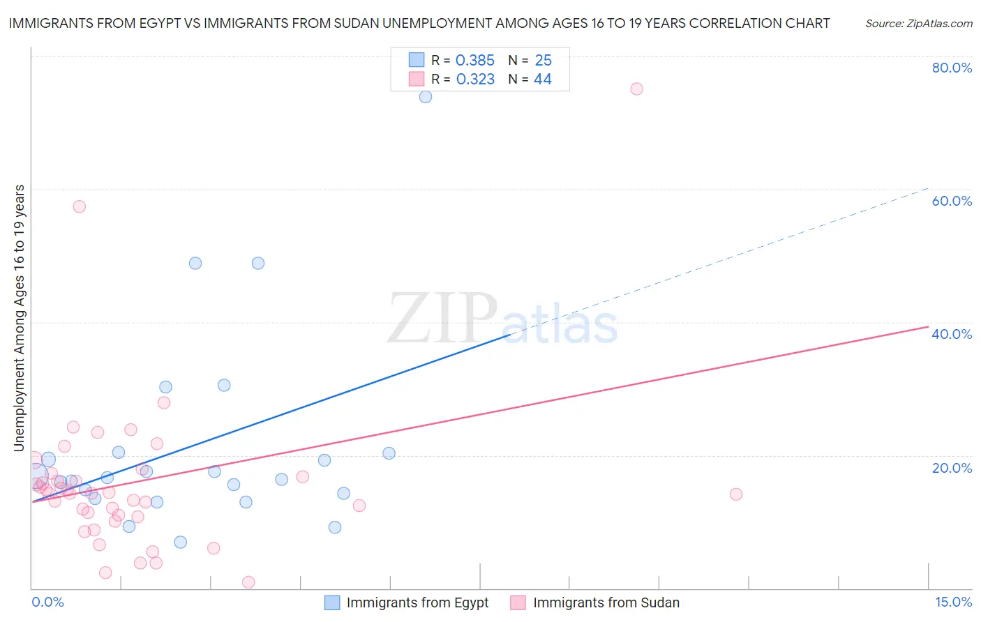 Immigrants from Egypt vs Immigrants from Sudan Unemployment Among Ages 16 to 19 years