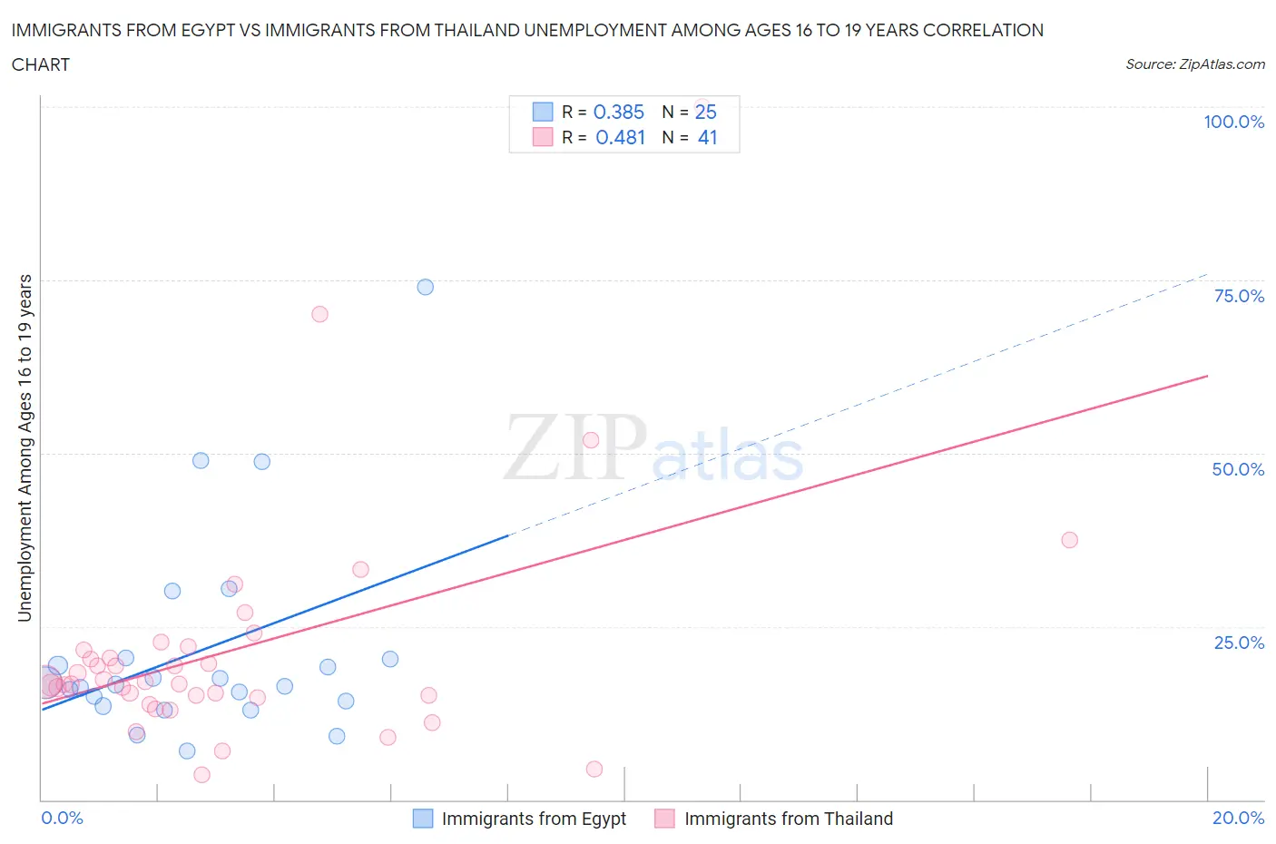 Immigrants from Egypt vs Immigrants from Thailand Unemployment Among Ages 16 to 19 years