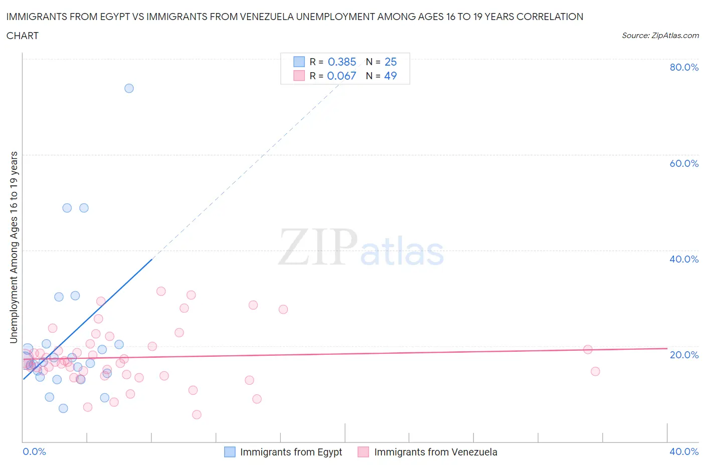 Immigrants from Egypt vs Immigrants from Venezuela Unemployment Among Ages 16 to 19 years