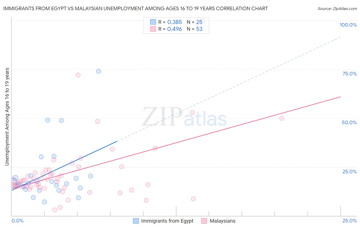 Immigrants from Egypt vs Malaysian Unemployment Among Ages 16 to 19 years