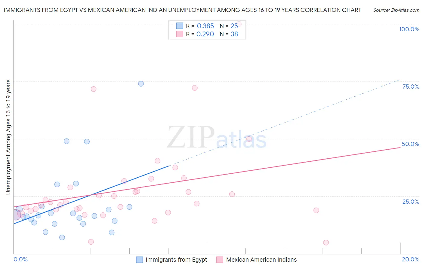 Immigrants from Egypt vs Mexican American Indian Unemployment Among Ages 16 to 19 years