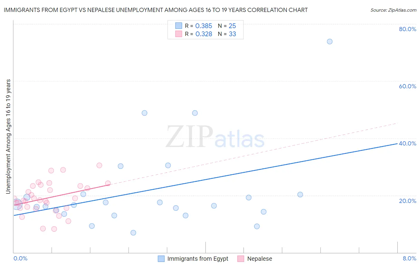 Immigrants from Egypt vs Nepalese Unemployment Among Ages 16 to 19 years