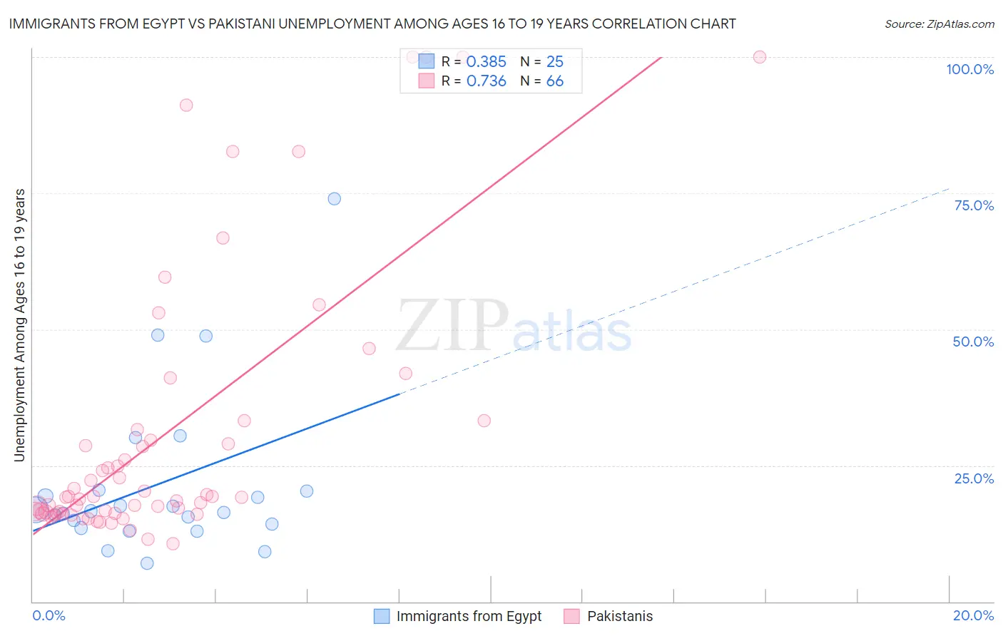 Immigrants from Egypt vs Pakistani Unemployment Among Ages 16 to 19 years