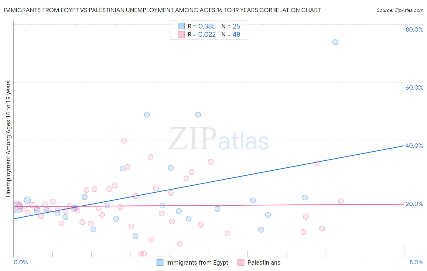 Immigrants from Egypt vs Palestinian Unemployment Among Ages 16 to 19 years