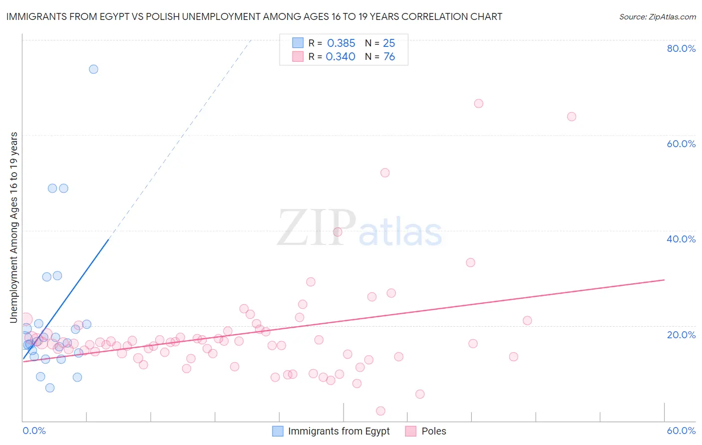 Immigrants from Egypt vs Polish Unemployment Among Ages 16 to 19 years