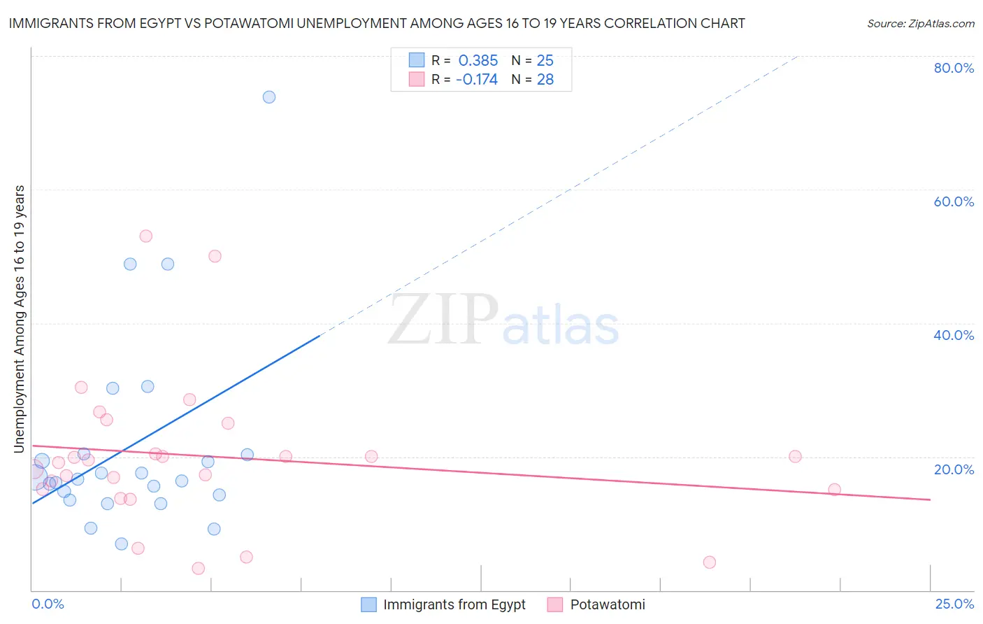 Immigrants from Egypt vs Potawatomi Unemployment Among Ages 16 to 19 years