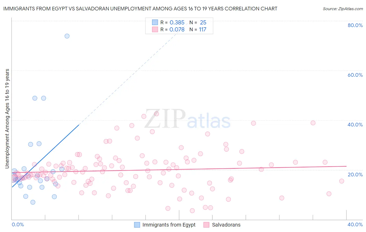 Immigrants from Egypt vs Salvadoran Unemployment Among Ages 16 to 19 years