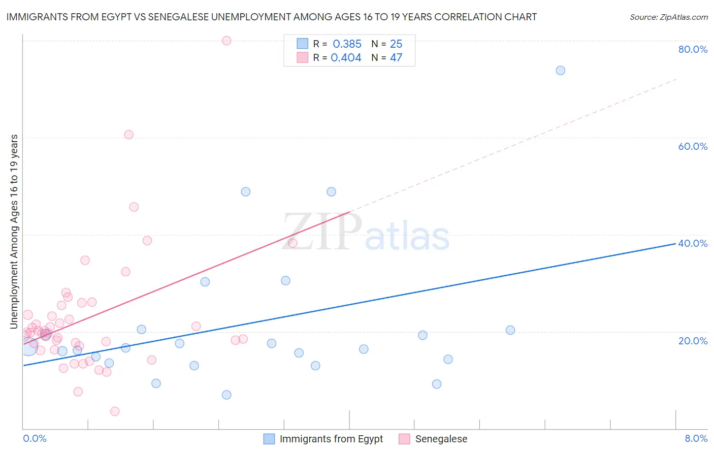 Immigrants from Egypt vs Senegalese Unemployment Among Ages 16 to 19 years