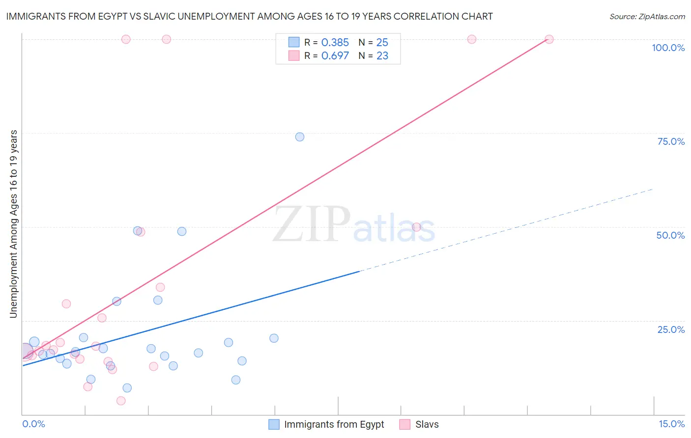 Immigrants from Egypt vs Slavic Unemployment Among Ages 16 to 19 years