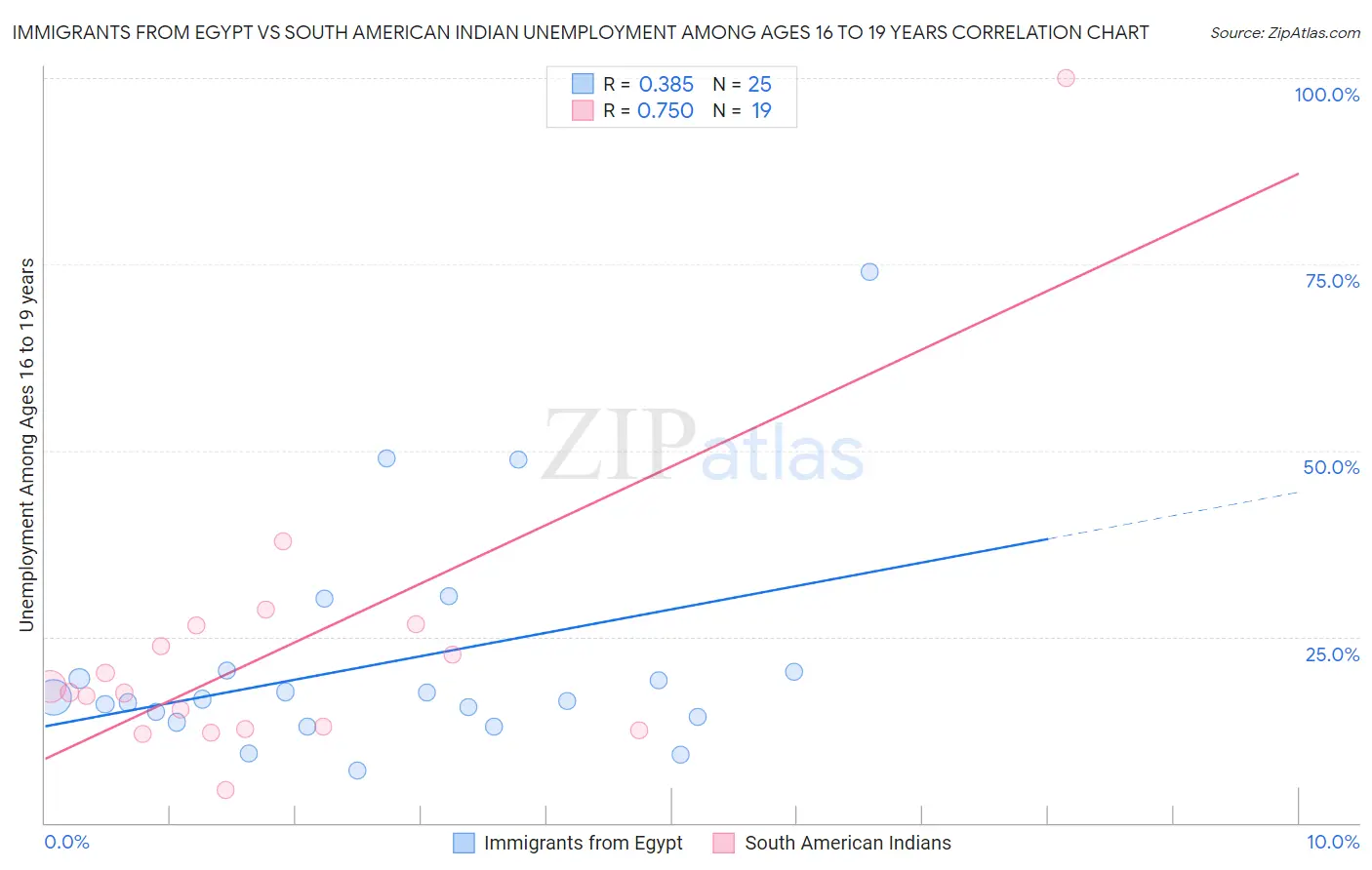 Immigrants from Egypt vs South American Indian Unemployment Among Ages 16 to 19 years