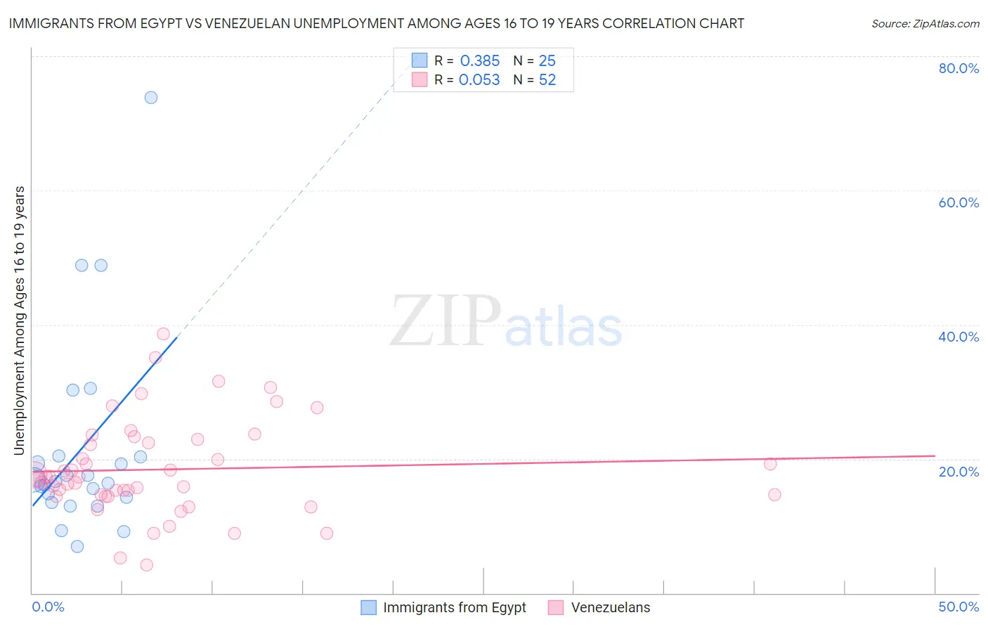 Immigrants from Egypt vs Venezuelan Unemployment Among Ages 16 to 19 years