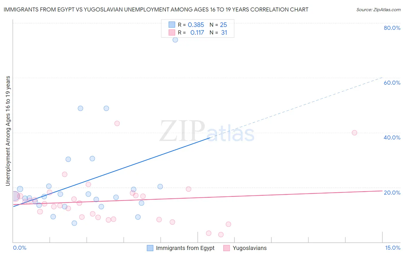 Immigrants from Egypt vs Yugoslavian Unemployment Among Ages 16 to 19 years