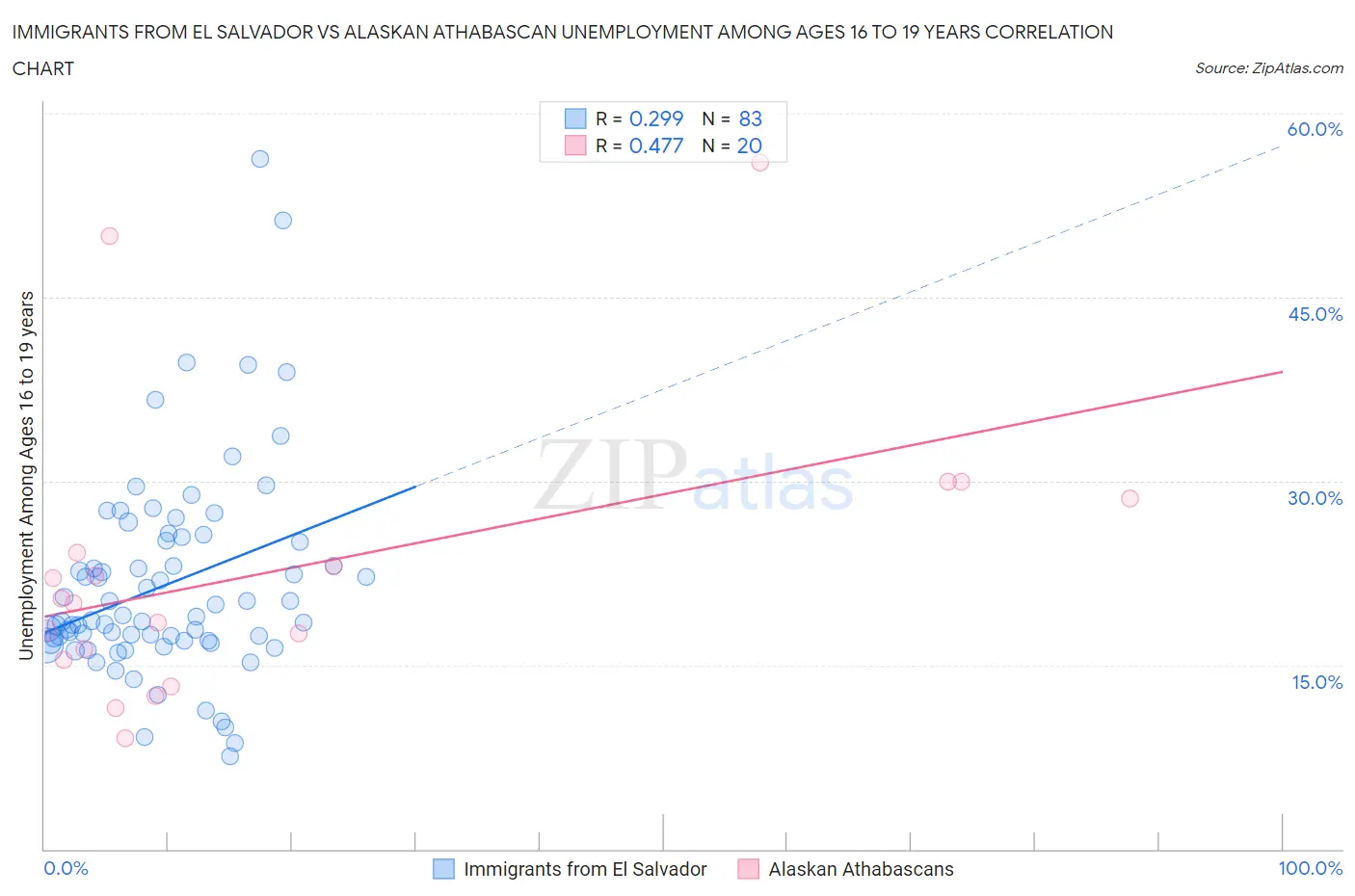 Immigrants from El Salvador vs Alaskan Athabascan Unemployment Among Ages 16 to 19 years