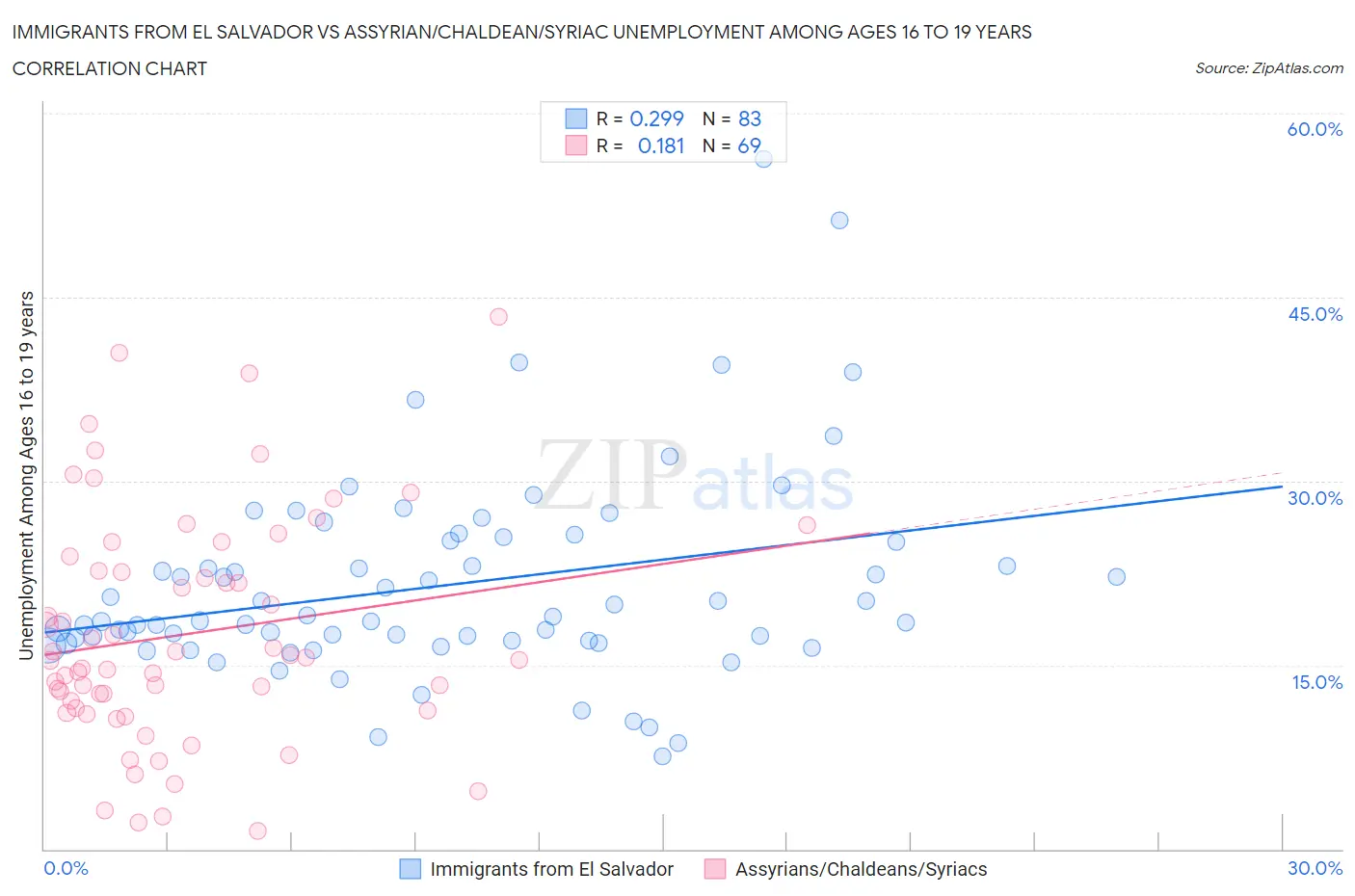 Immigrants from El Salvador vs Assyrian/Chaldean/Syriac Unemployment Among Ages 16 to 19 years