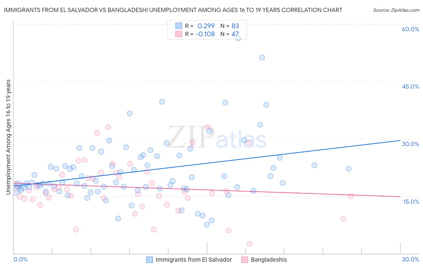 Immigrants from El Salvador vs Bangladeshi Unemployment Among Ages 16 to 19 years