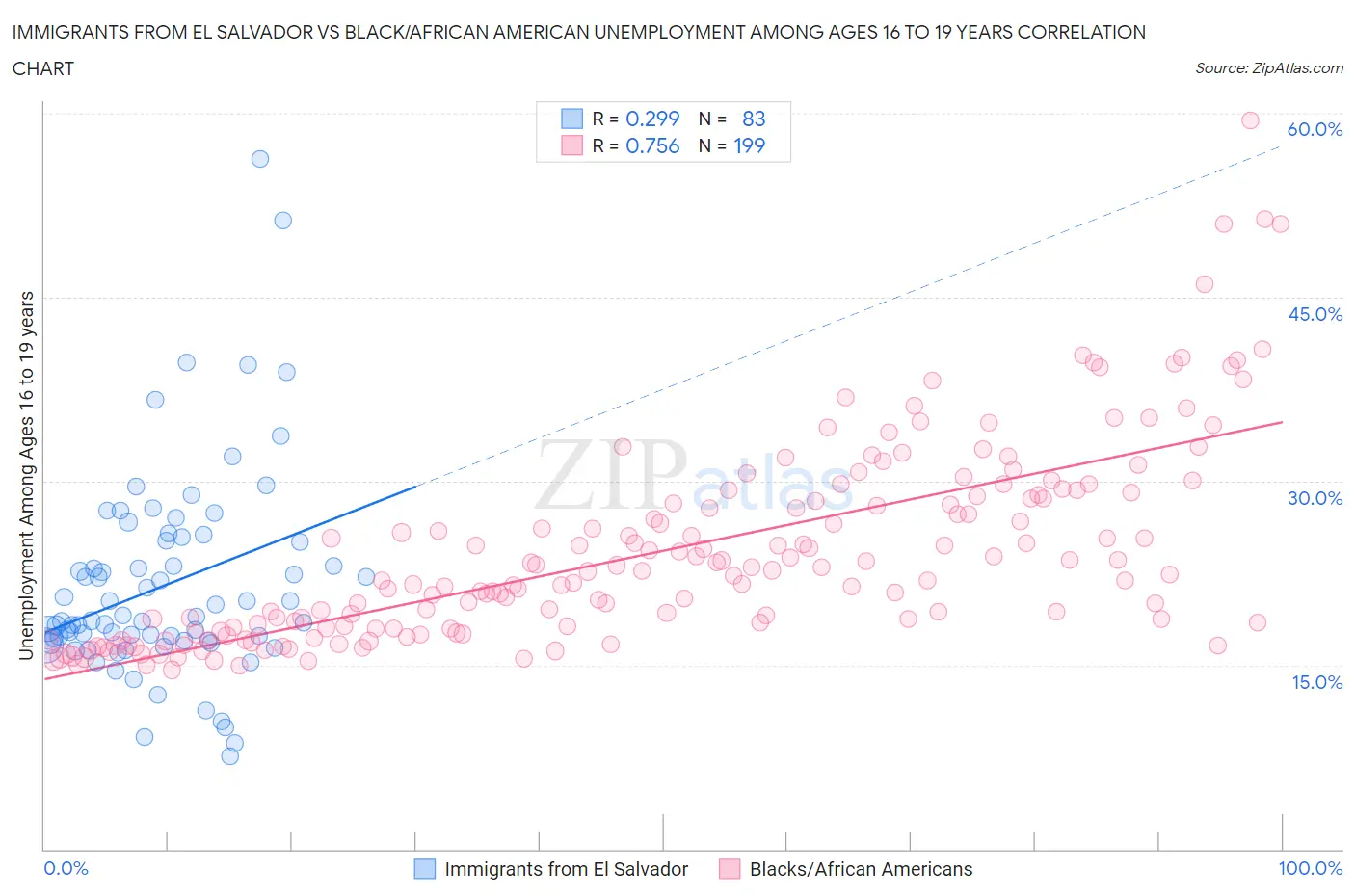 Immigrants from El Salvador vs Black/African American Unemployment Among Ages 16 to 19 years