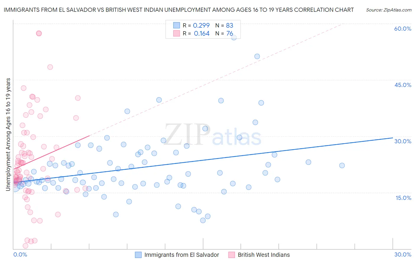 Immigrants from El Salvador vs British West Indian Unemployment Among Ages 16 to 19 years