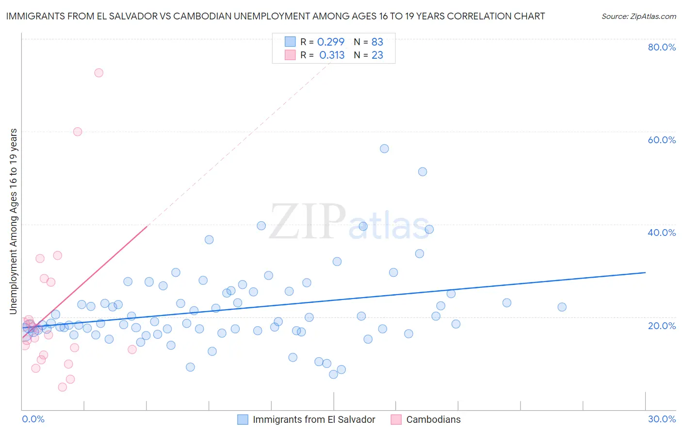 Immigrants from El Salvador vs Cambodian Unemployment Among Ages 16 to 19 years