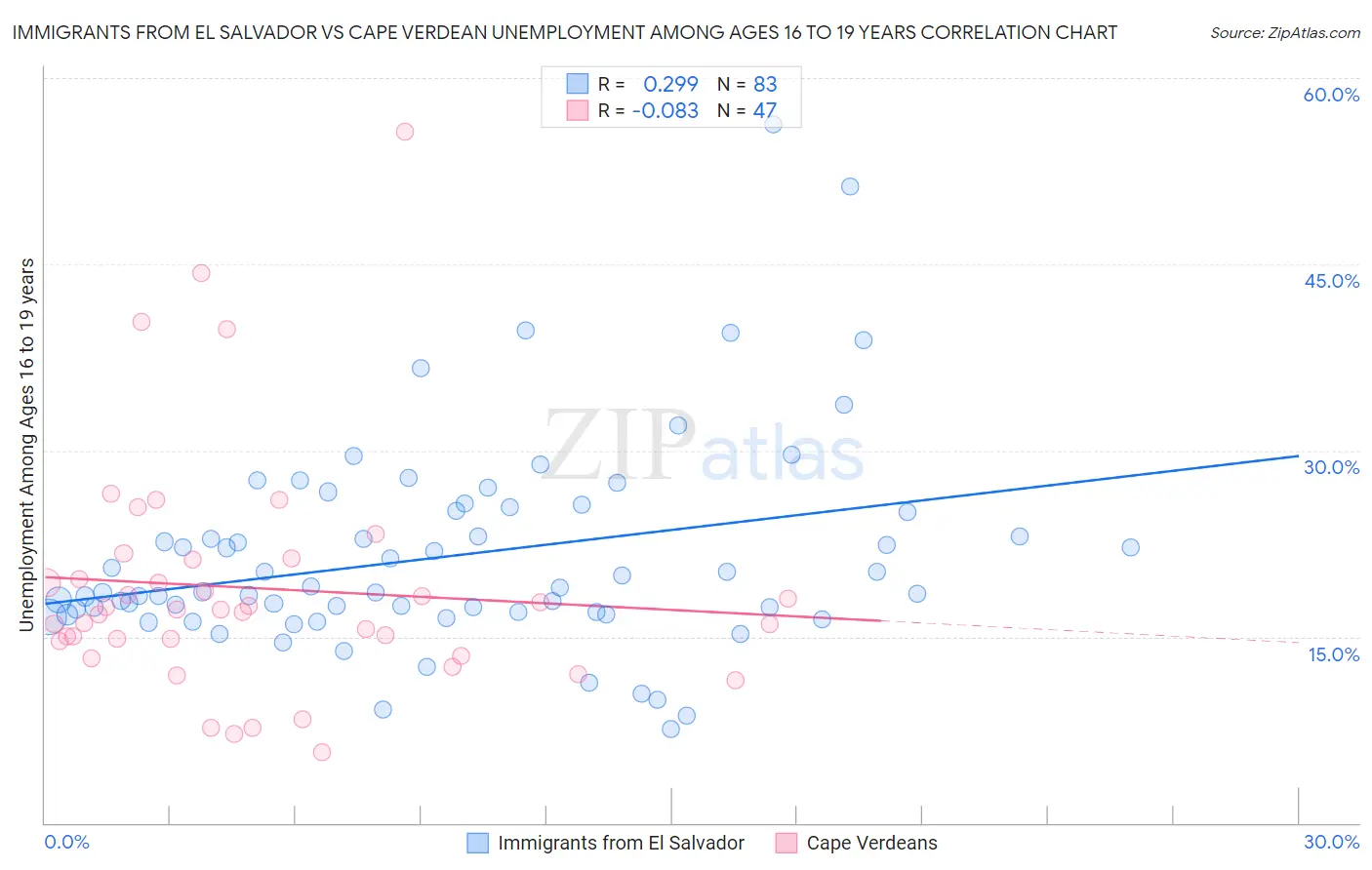 Immigrants from El Salvador vs Cape Verdean Unemployment Among Ages 16 to 19 years
