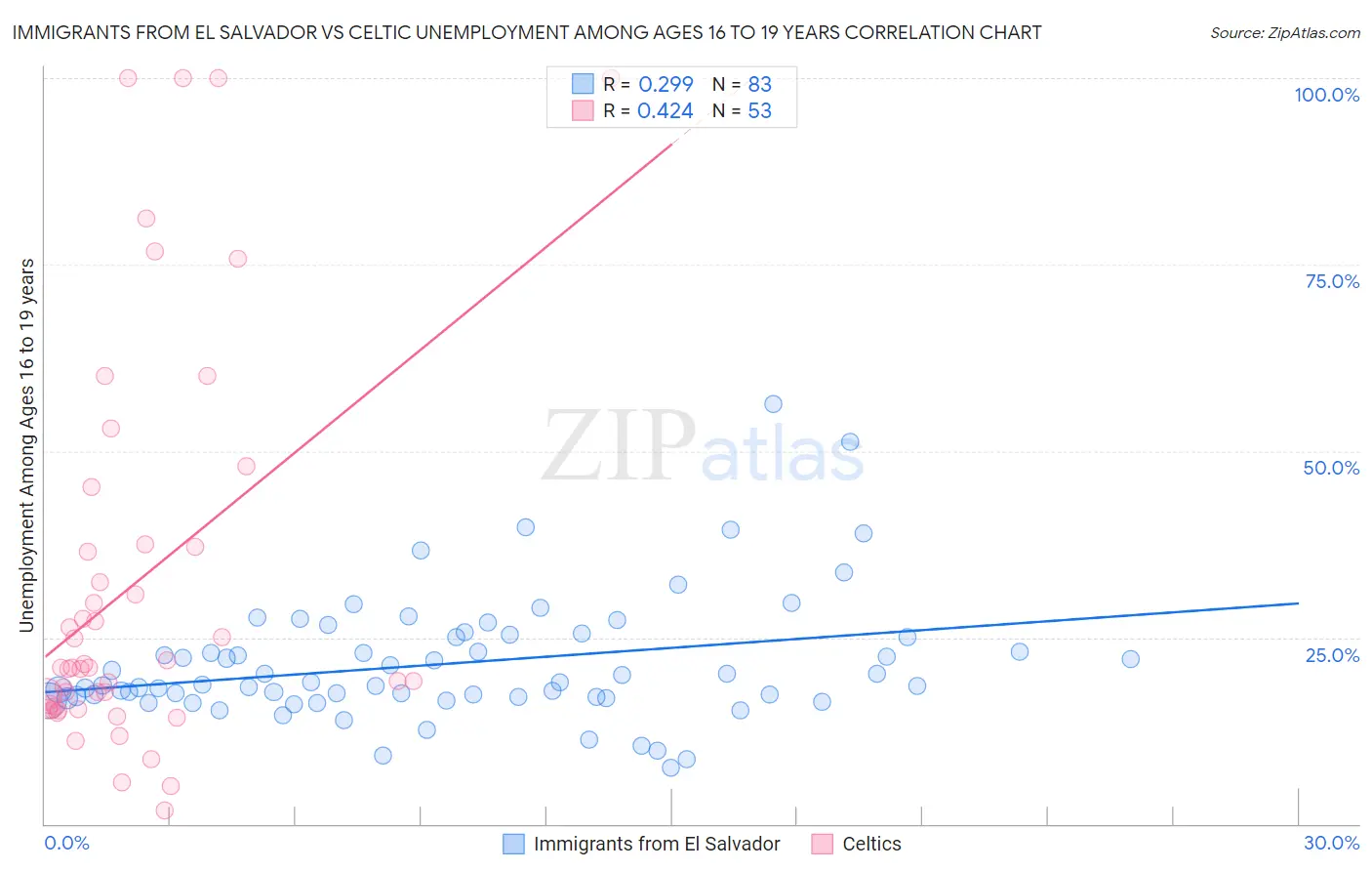 Immigrants from El Salvador vs Celtic Unemployment Among Ages 16 to 19 years