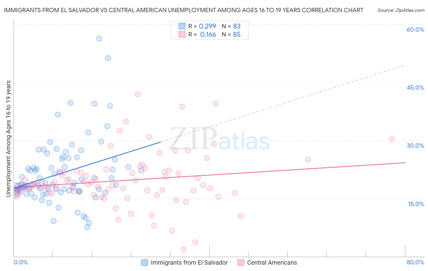 Immigrants from El Salvador vs Central American Unemployment Among Ages 16 to 19 years