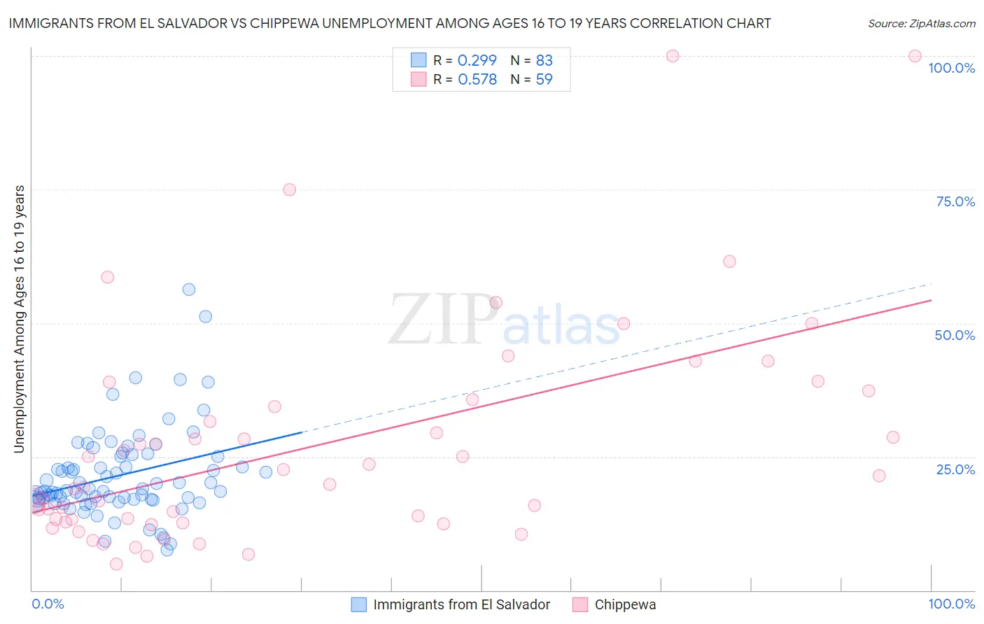 Immigrants from El Salvador vs Chippewa Unemployment Among Ages 16 to 19 years