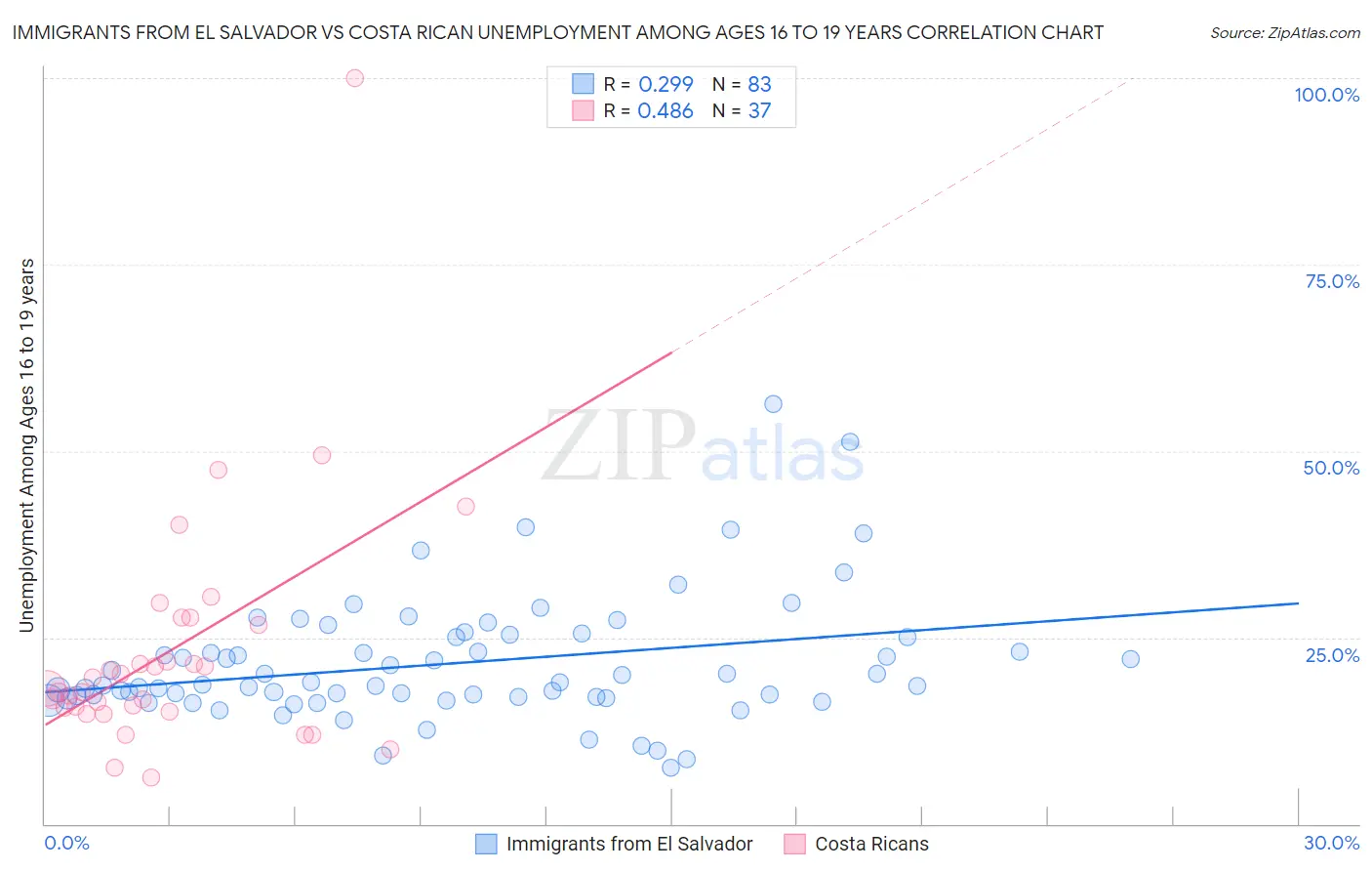 Immigrants from El Salvador vs Costa Rican Unemployment Among Ages 16 to 19 years