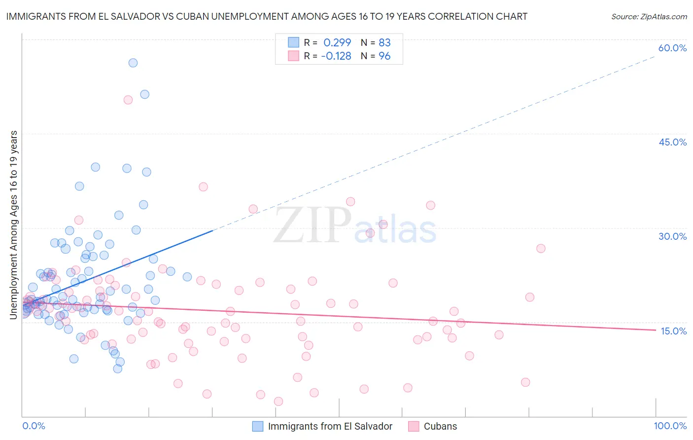 Immigrants from El Salvador vs Cuban Unemployment Among Ages 16 to 19 years