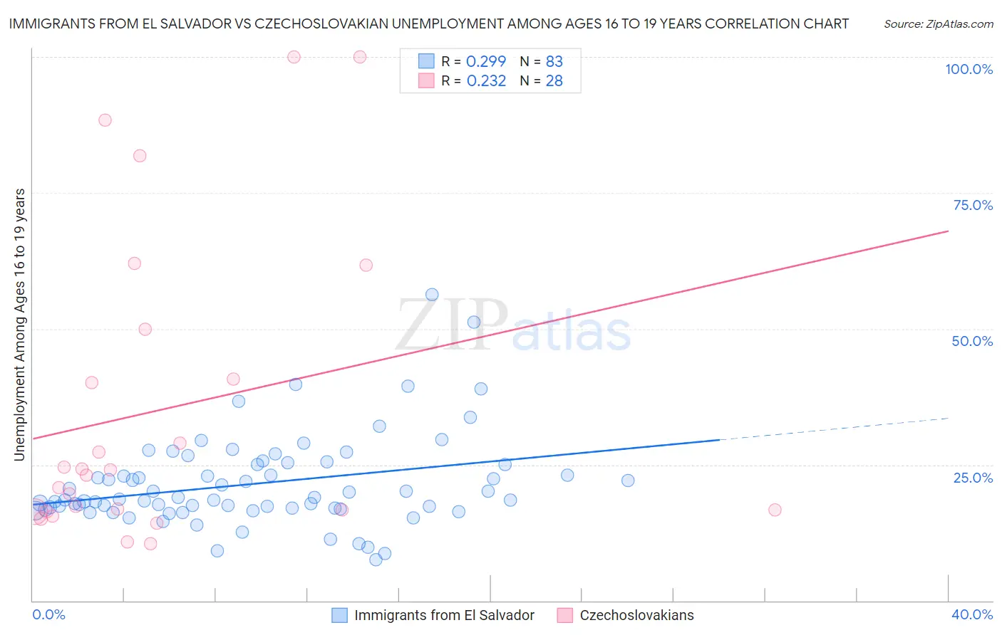 Immigrants from El Salvador vs Czechoslovakian Unemployment Among Ages 16 to 19 years