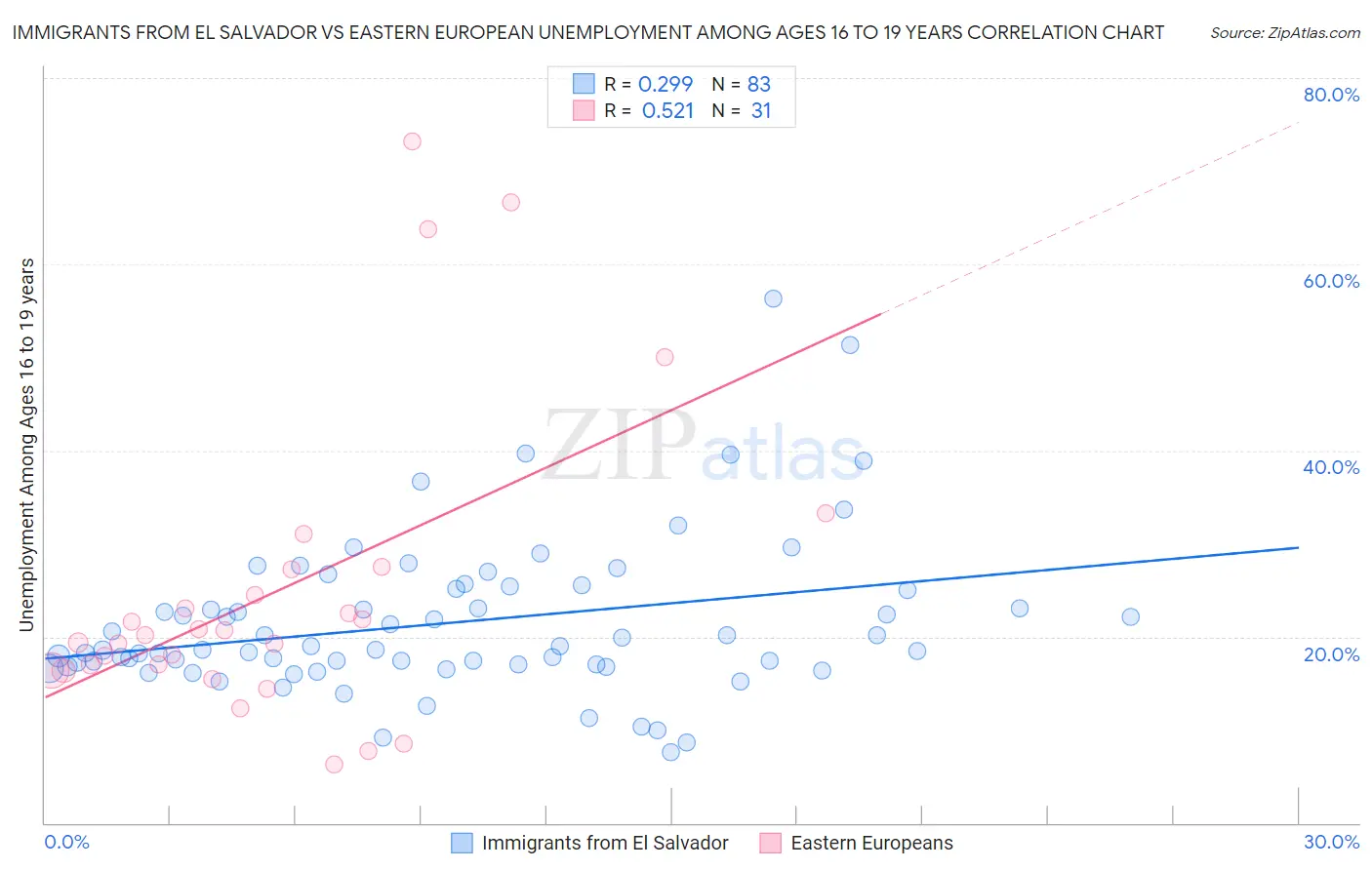 Immigrants from El Salvador vs Eastern European Unemployment Among Ages 16 to 19 years