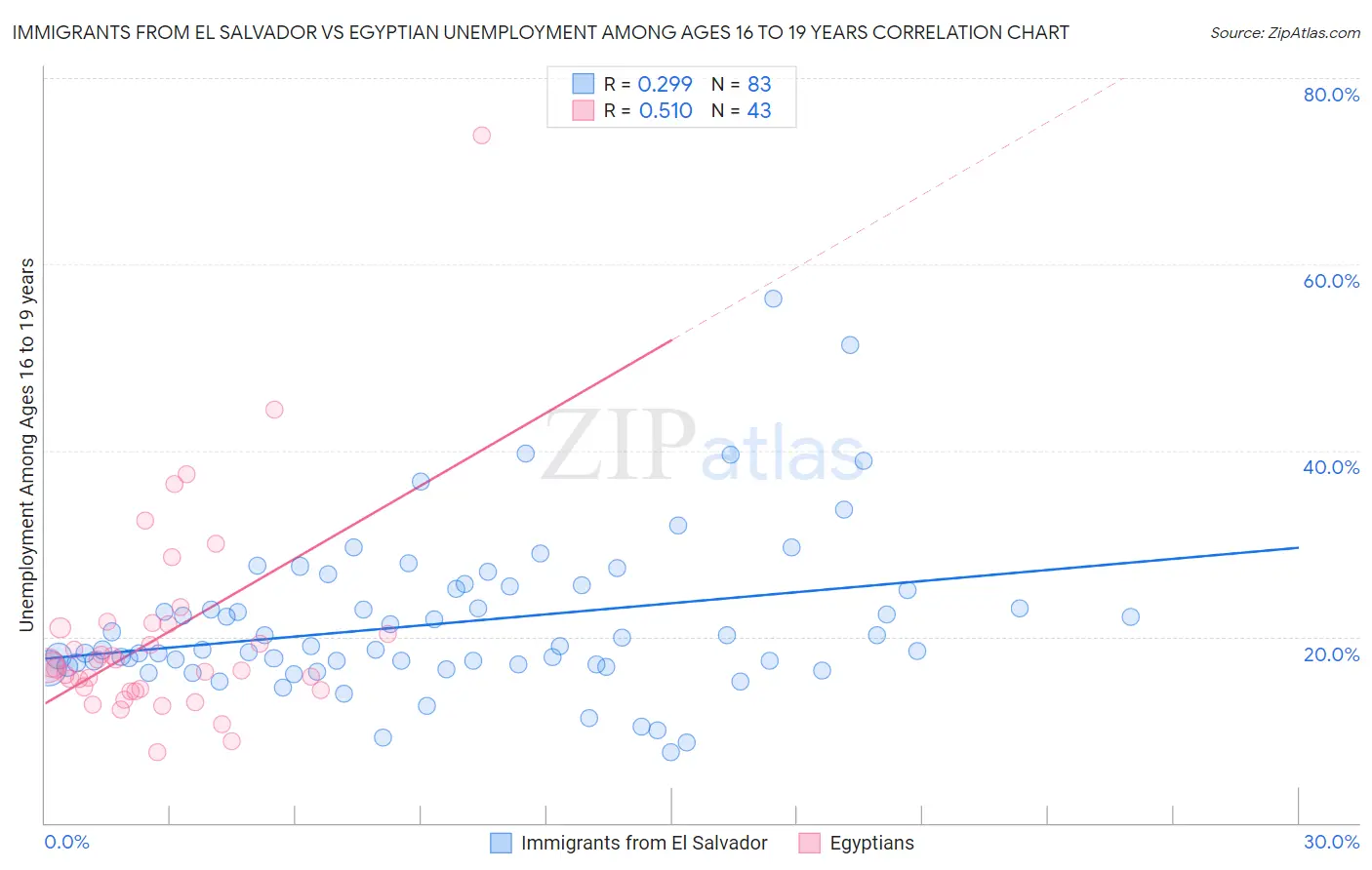 Immigrants from El Salvador vs Egyptian Unemployment Among Ages 16 to 19 years