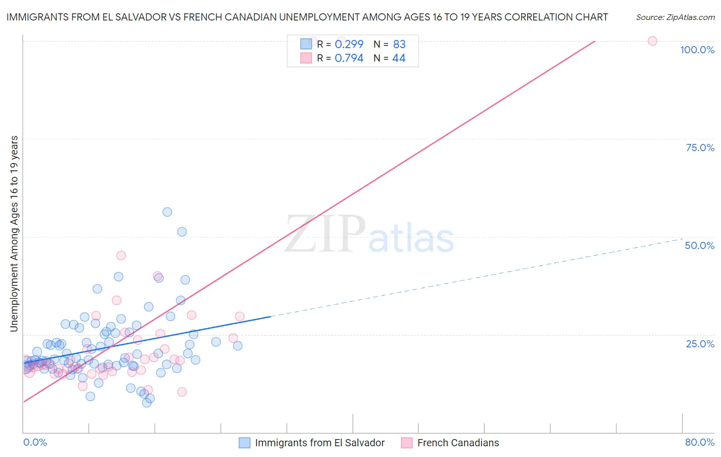 Immigrants from El Salvador vs French Canadian Unemployment Among Ages 16 to 19 years