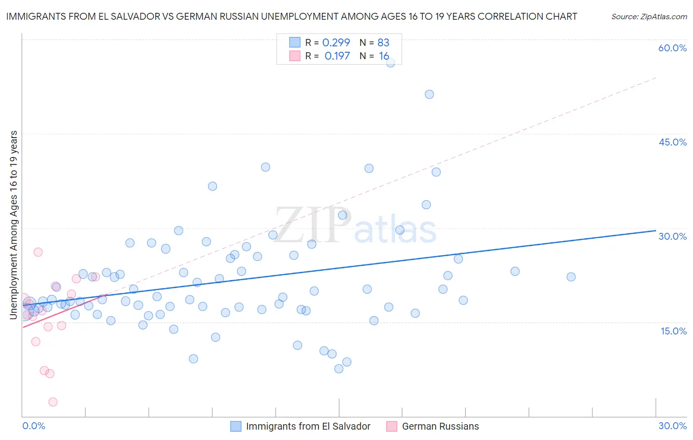 Immigrants from El Salvador vs German Russian Unemployment Among Ages 16 to 19 years