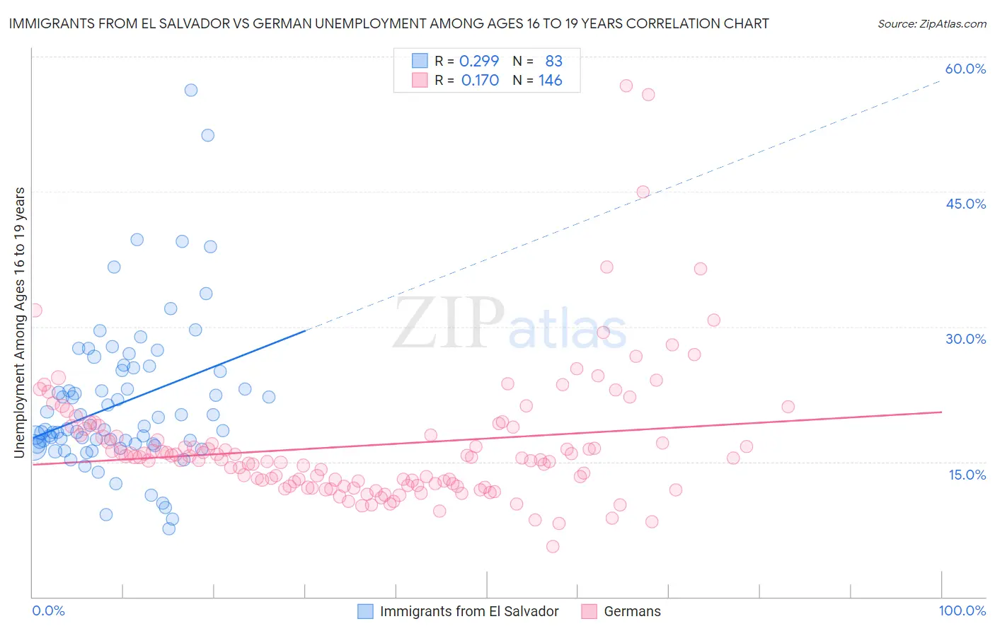 Immigrants from El Salvador vs German Unemployment Among Ages 16 to 19 years