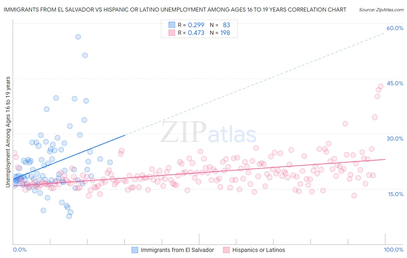 Immigrants from El Salvador vs Hispanic or Latino Unemployment Among Ages 16 to 19 years