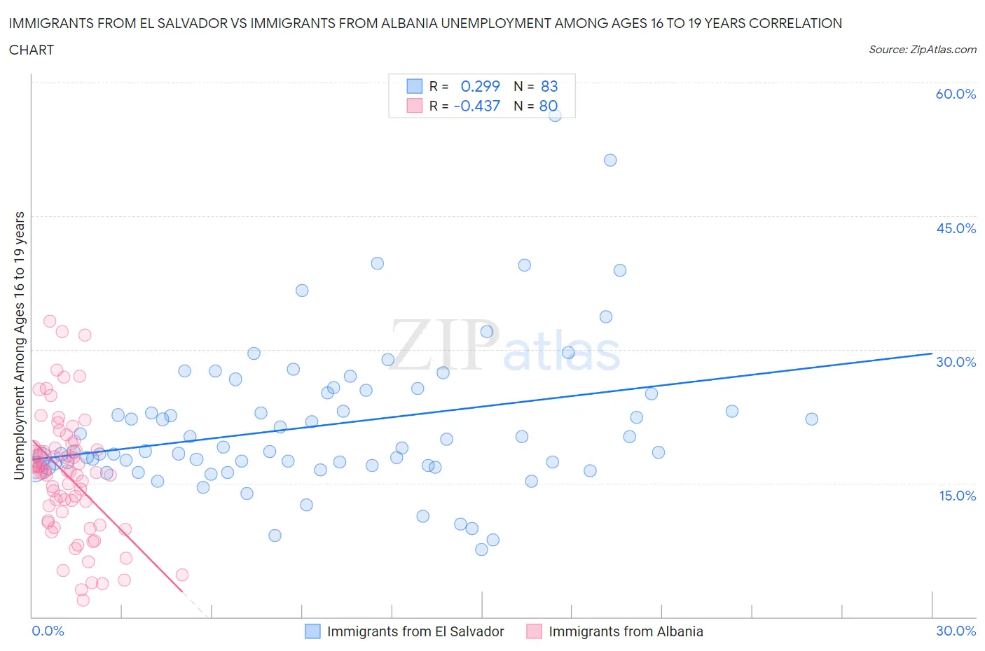 Immigrants from El Salvador vs Immigrants from Albania Unemployment Among Ages 16 to 19 years