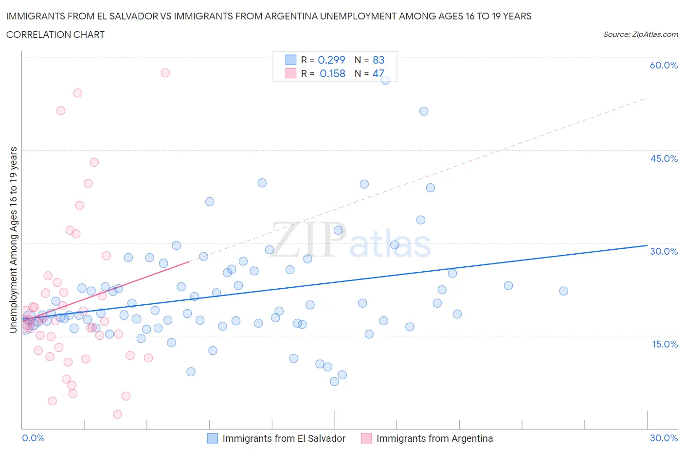 Immigrants from El Salvador vs Immigrants from Argentina Unemployment Among Ages 16 to 19 years