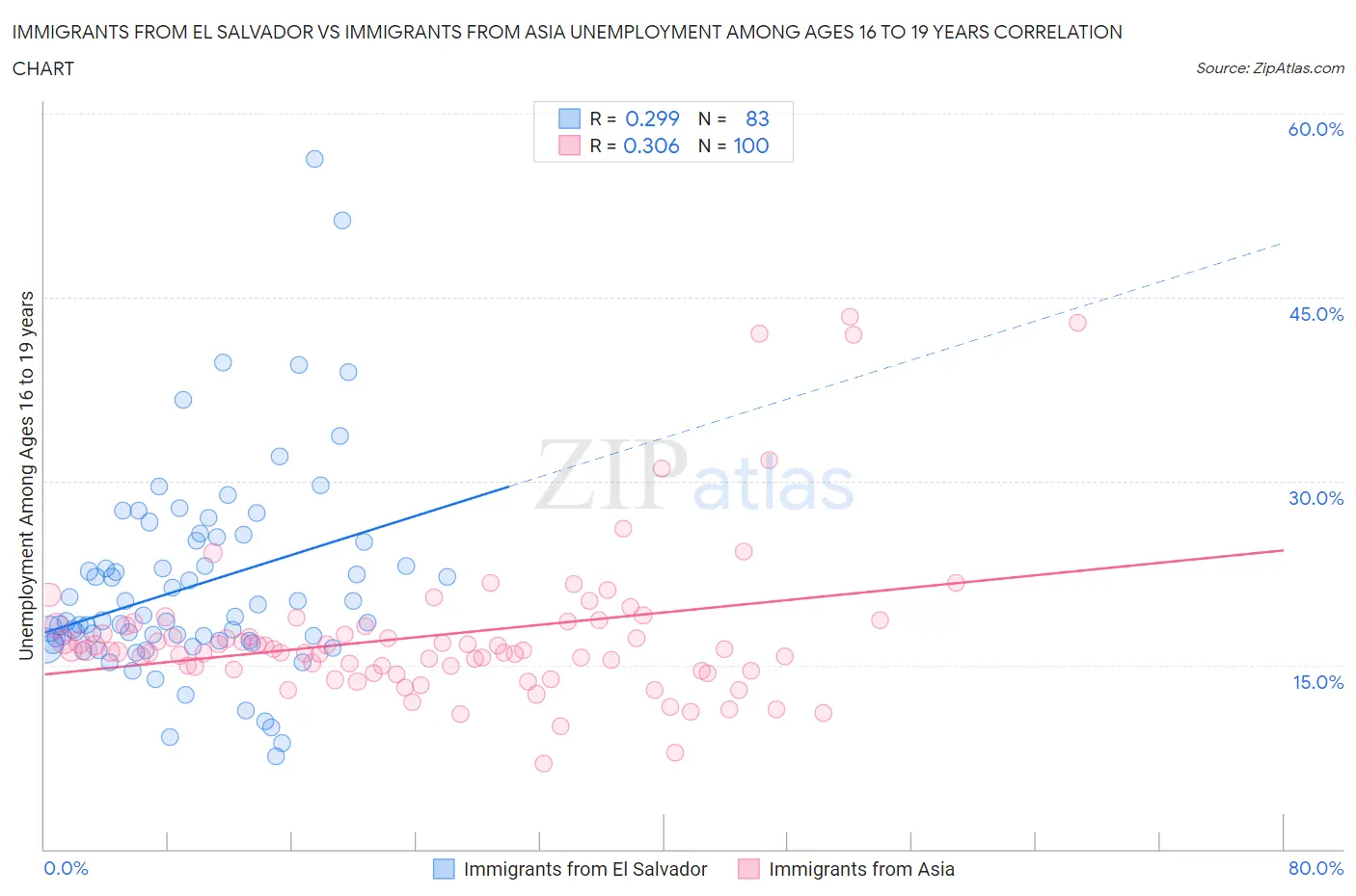 Immigrants from El Salvador vs Immigrants from Asia Unemployment Among Ages 16 to 19 years