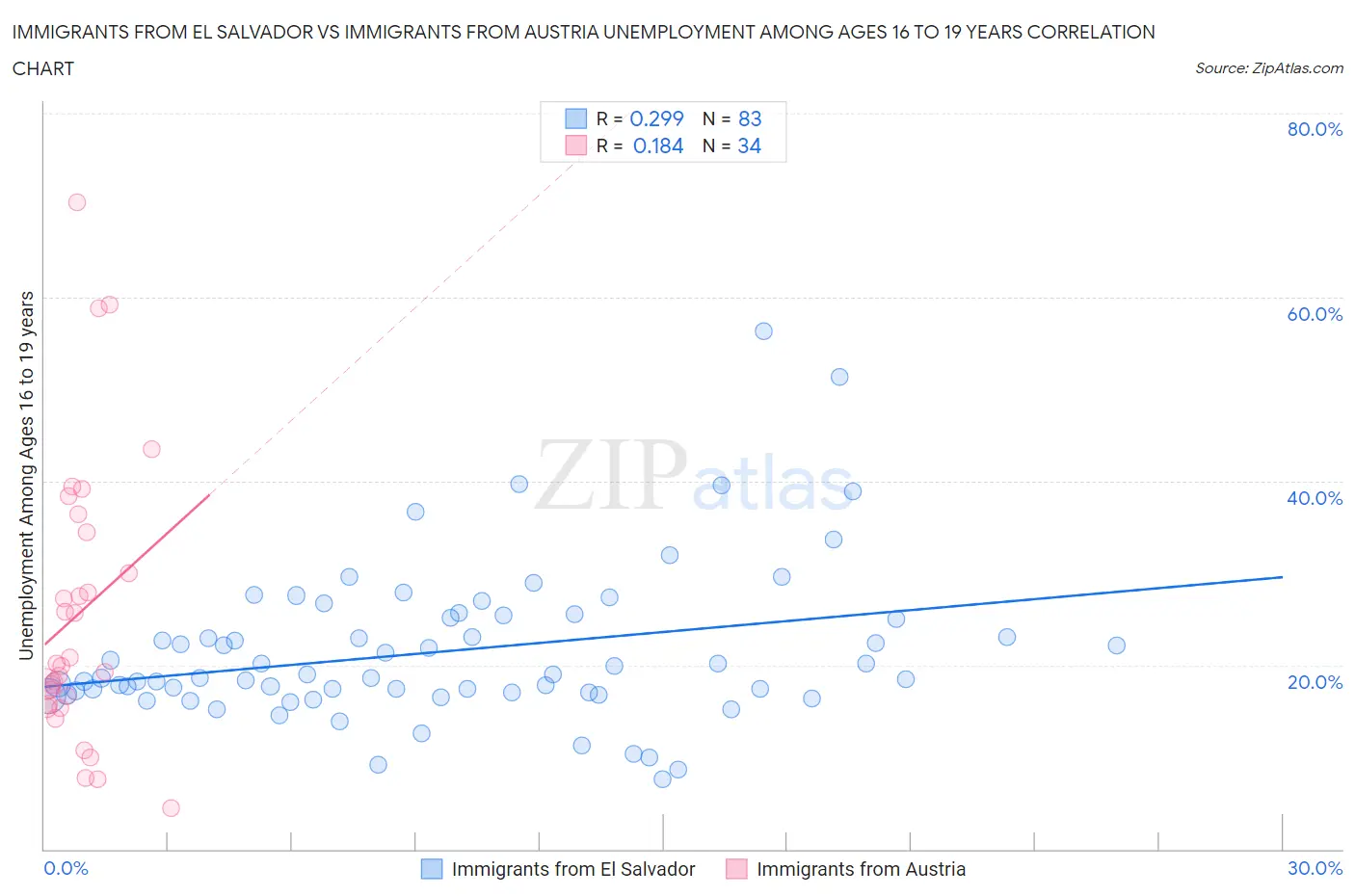 Immigrants from El Salvador vs Immigrants from Austria Unemployment Among Ages 16 to 19 years