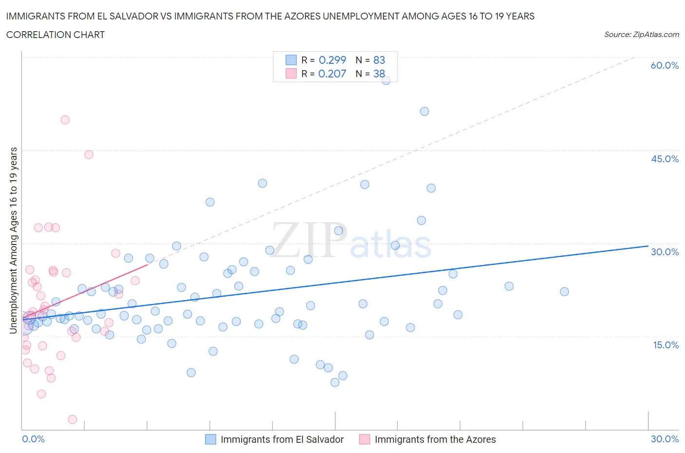 Immigrants from El Salvador vs Immigrants from the Azores Unemployment Among Ages 16 to 19 years