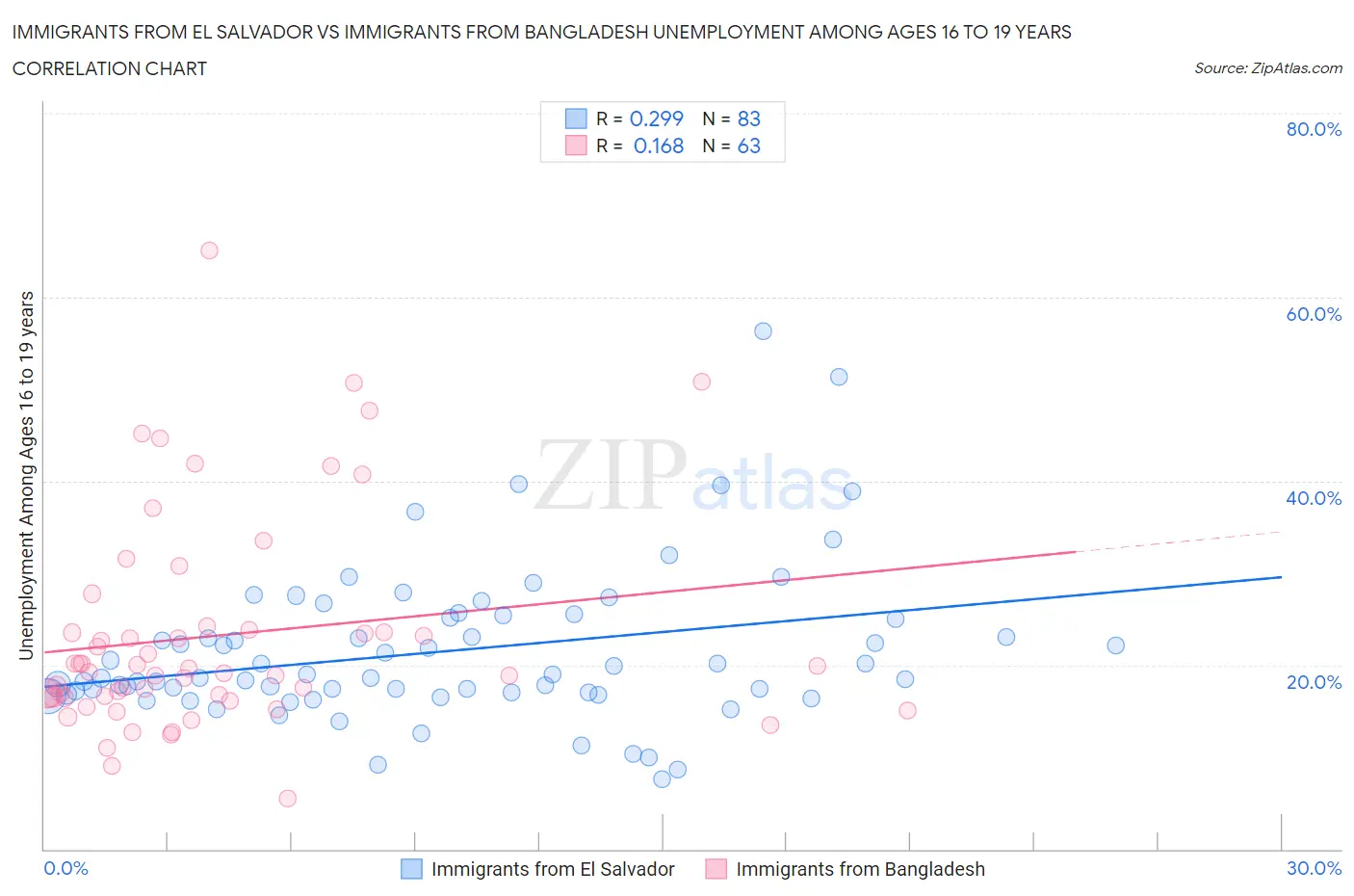 Immigrants from El Salvador vs Immigrants from Bangladesh Unemployment Among Ages 16 to 19 years