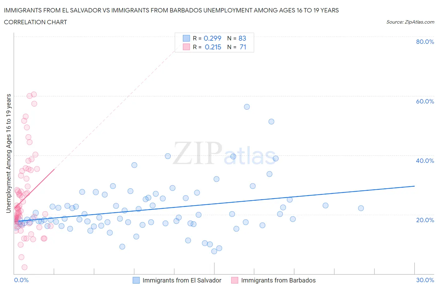 Immigrants from El Salvador vs Immigrants from Barbados Unemployment Among Ages 16 to 19 years