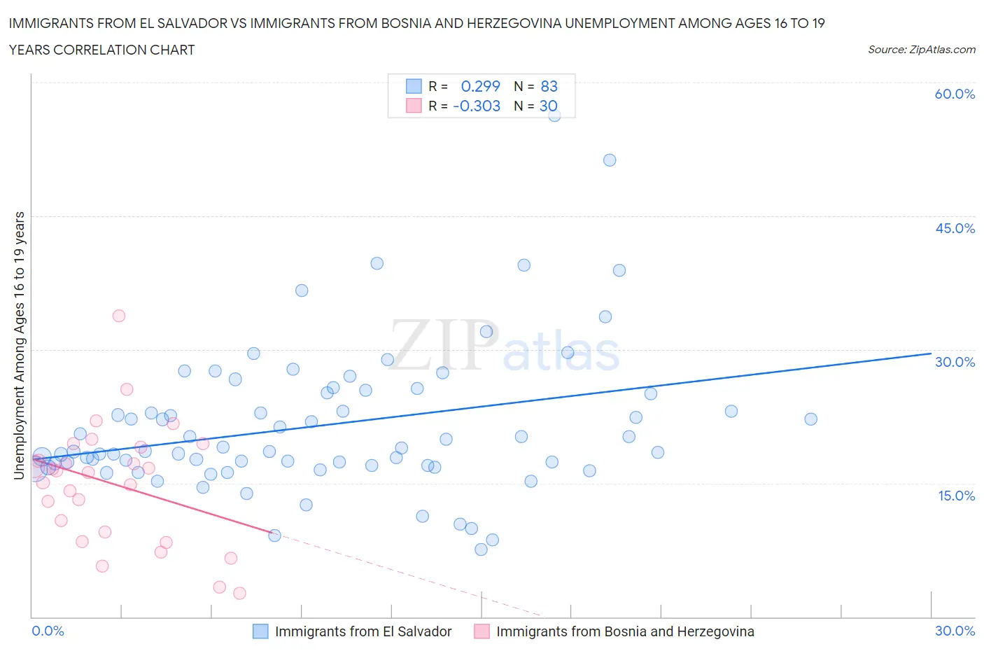 Immigrants from El Salvador vs Immigrants from Bosnia and Herzegovina Unemployment Among Ages 16 to 19 years
