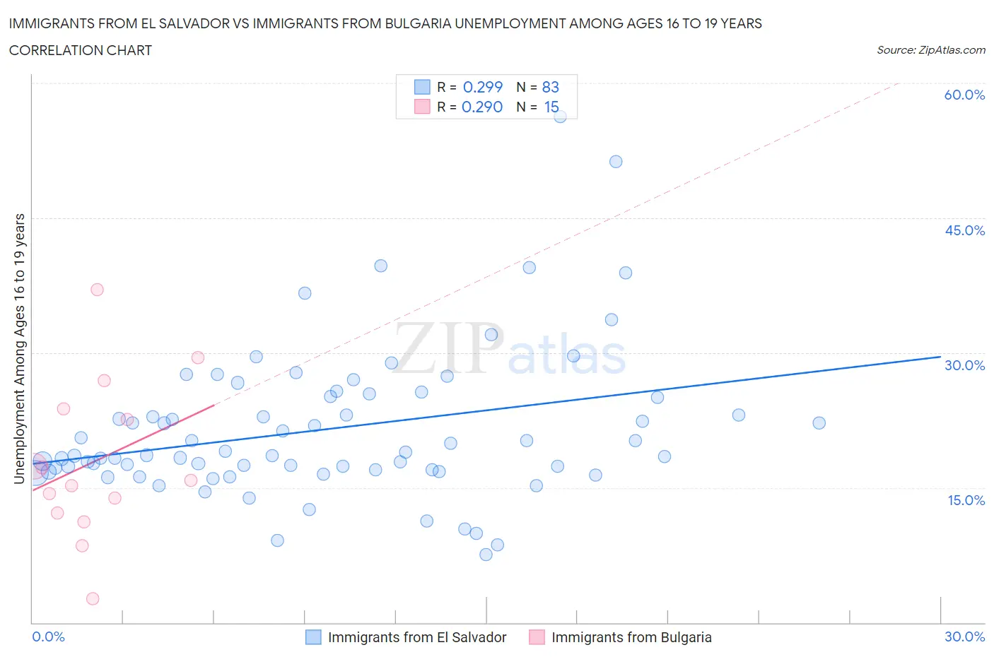 Immigrants from El Salvador vs Immigrants from Bulgaria Unemployment Among Ages 16 to 19 years